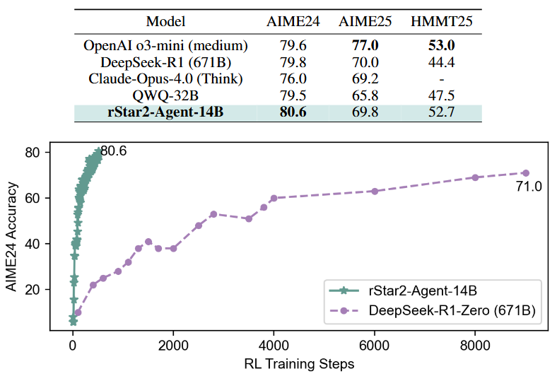 微软发布开源数学推理模型 rStar2-Agent