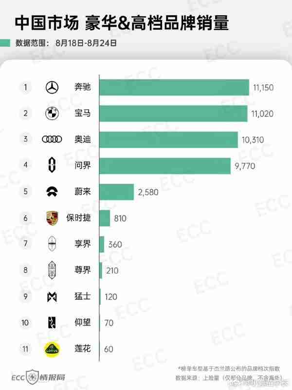 中国市场豪华/高端汽车品牌周销量出炉:问界紧追BBA