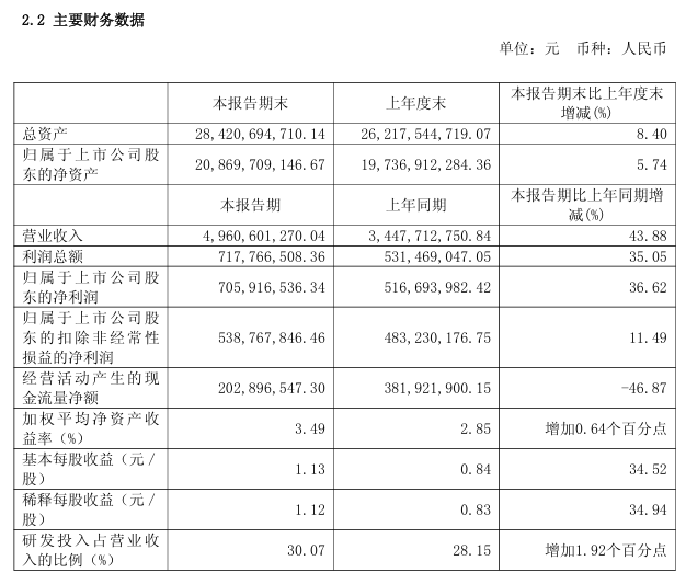 中微公司：上半年归母净利润 7.06 亿元，同比增长 36.62%