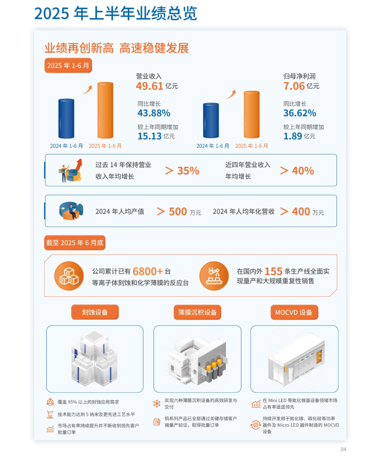 中微公司：上半年归母净利润 7.06 亿元，同比增长 36.62%