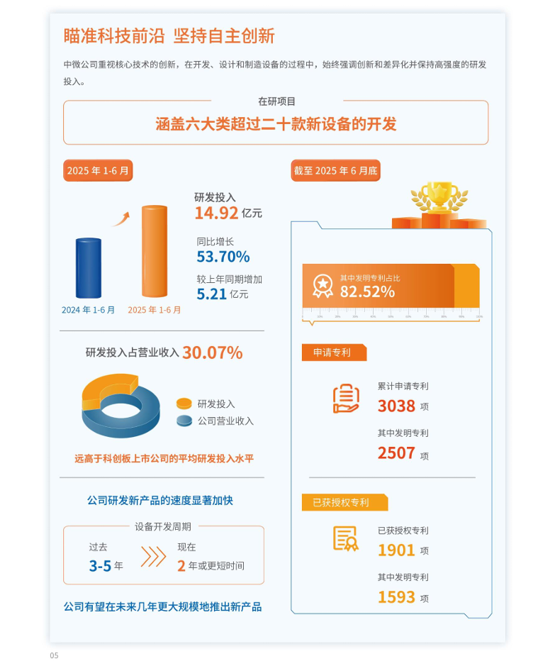 中微公司：上半年归母净利润 7.06 亿元，同比增长 36.62%