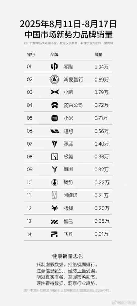 上周新势力品牌销量公布：小米0.71万 鸿蒙0.89万