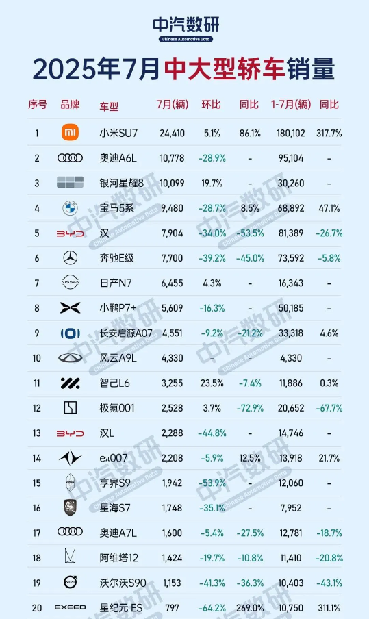 7月中大型轿车销量榜出炉 小米SU7超奥迪A6L登顶