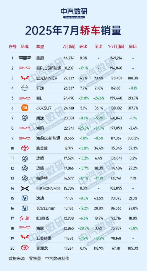 7月中国轿车销量TOP 20公布 小米SU7 2.4万辆未进前五