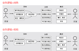 转转和闲鱼有什么区别