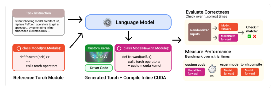 AI 生成优化 Metal 内核,PyTorch 推理速度提升 87%