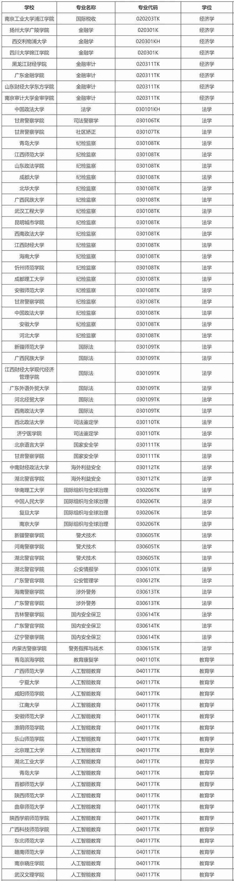 教育部公示新增 863 个本科专业，低空技术与工程最热门