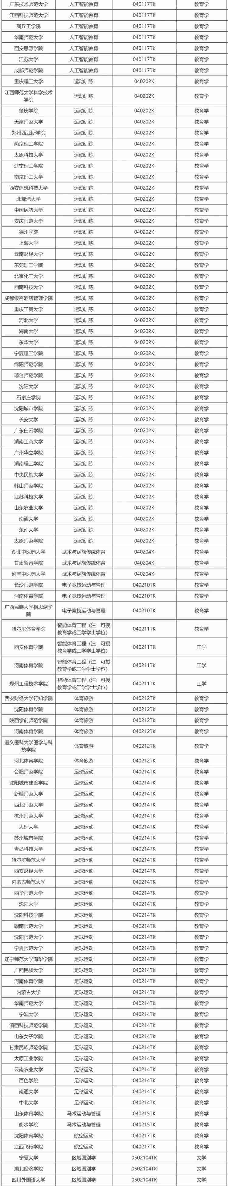 教育部公示新增 863 个本科专业，低空技术与工程最热门