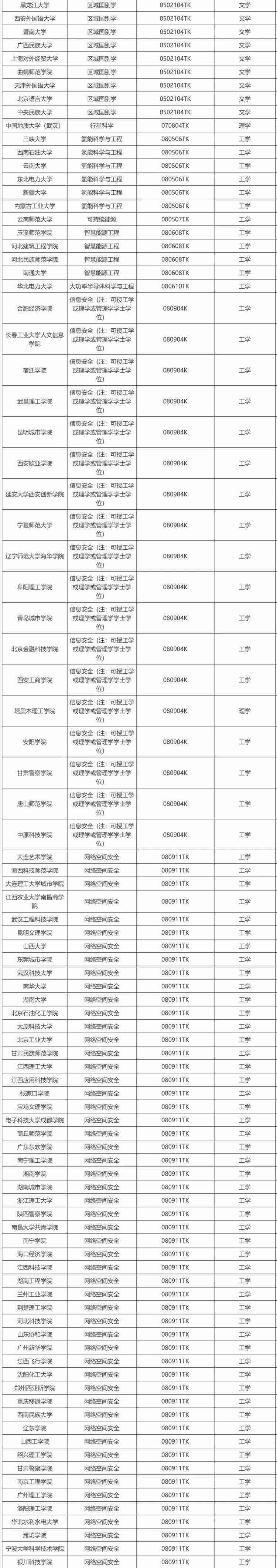 教育部公示新增 863 个本科专业，低空技术与工程最热门