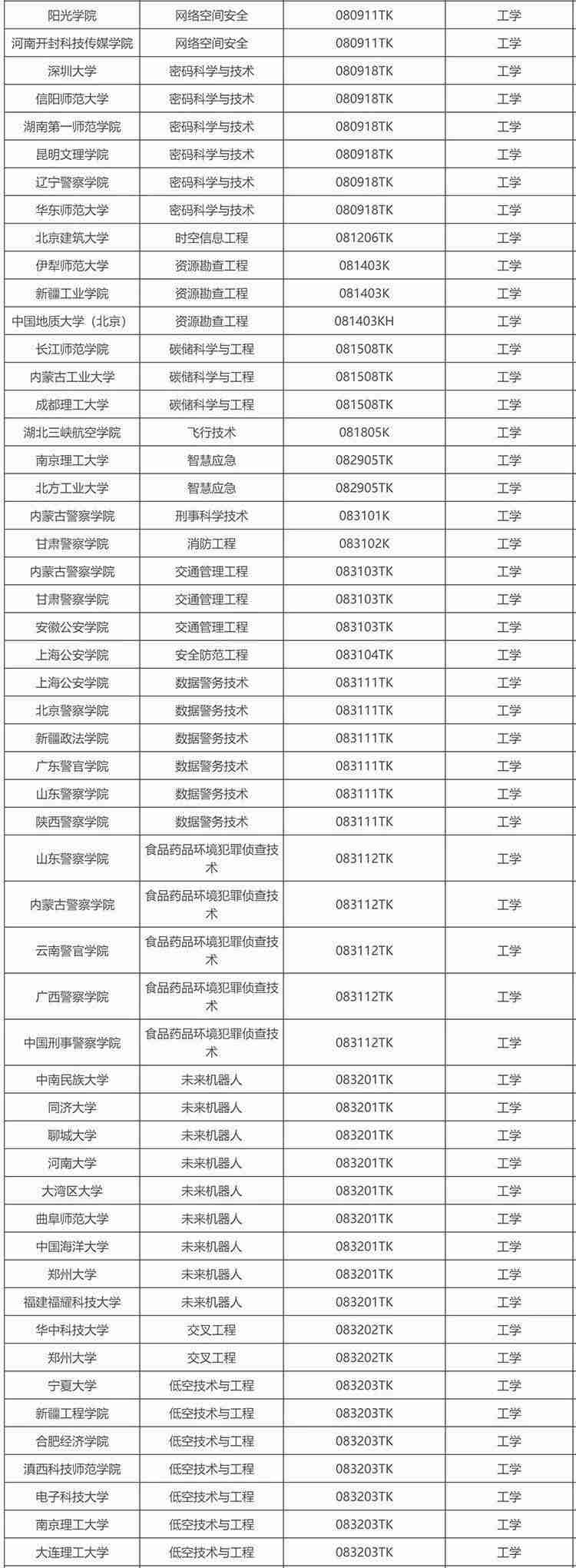 教育部公示新增 863 个本科专业，低空技术与工程最热门