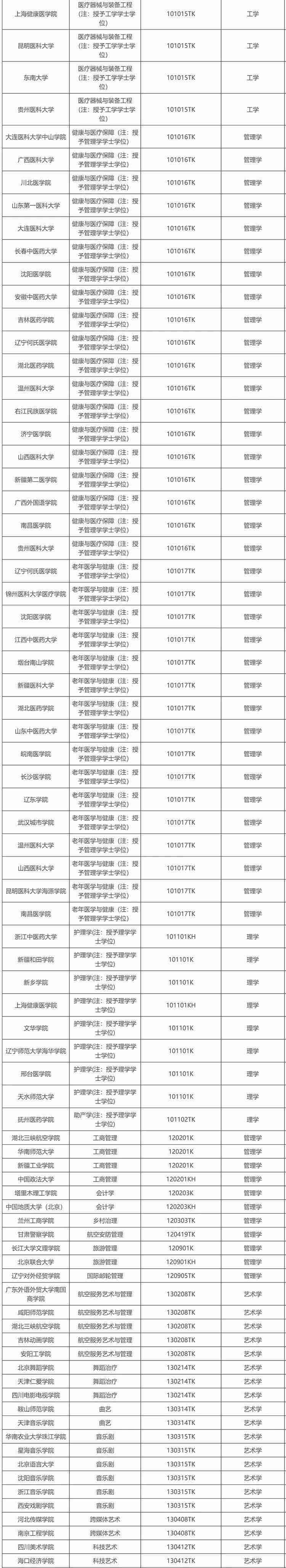 教育部公示新增 863 个本科专业，低空技术与工程最热门