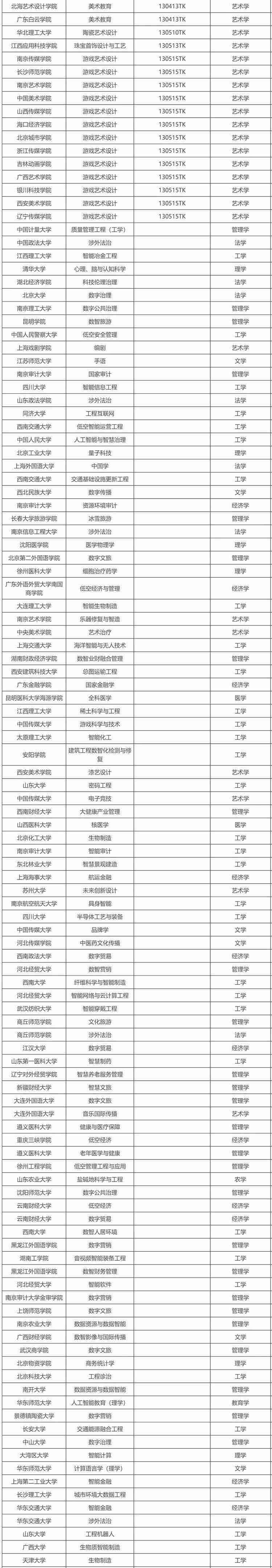 教育部公示新增 863 个本科专业，低空技术与工程最热门