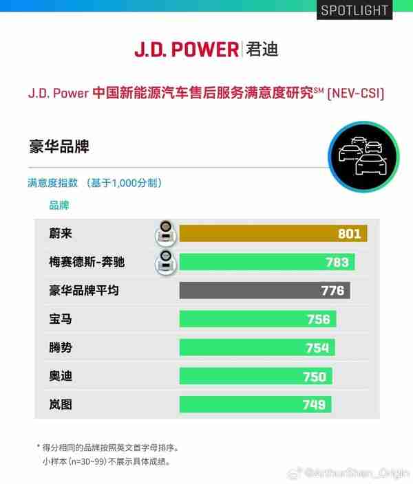 超奔驰宝马!李斌回应蔚来拿下新能源售后满意度第一