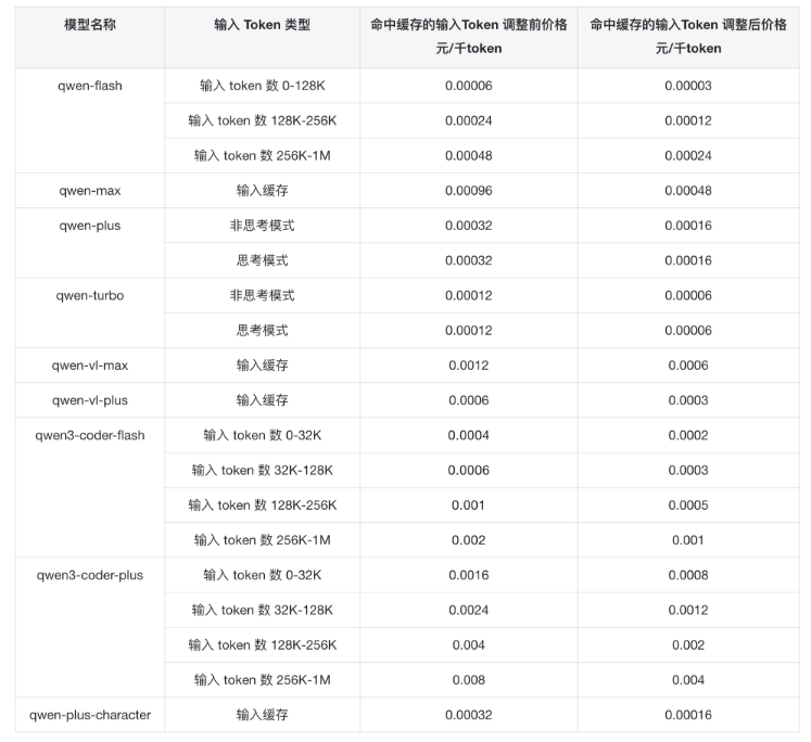 阿里云百炼宣布部分模型上下文缓存降价