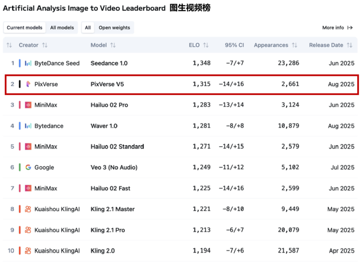 PixVerse V5入围Artificial Analysis第一梯队，上线首日全球超百万用户更新并体验