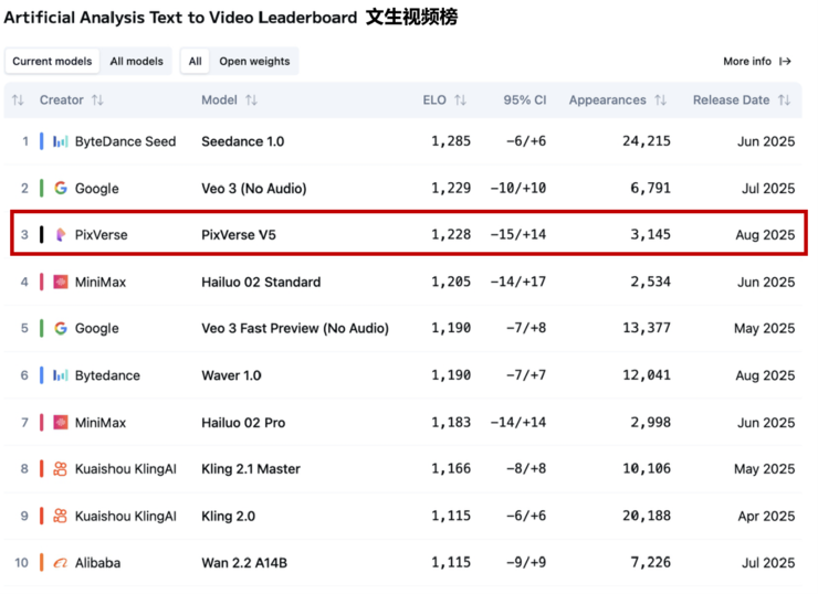 PixVerse V5入围Artificial Analysis第一梯队，上线首日全球超百万用户更新并体验