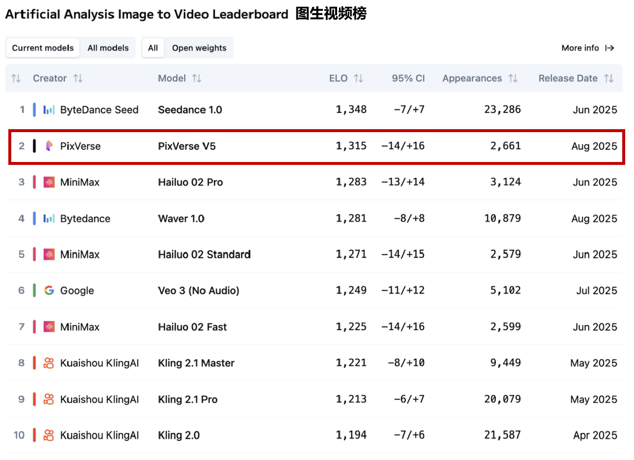 PixVerseV5入围AI第一梯队，首日百万用户体验