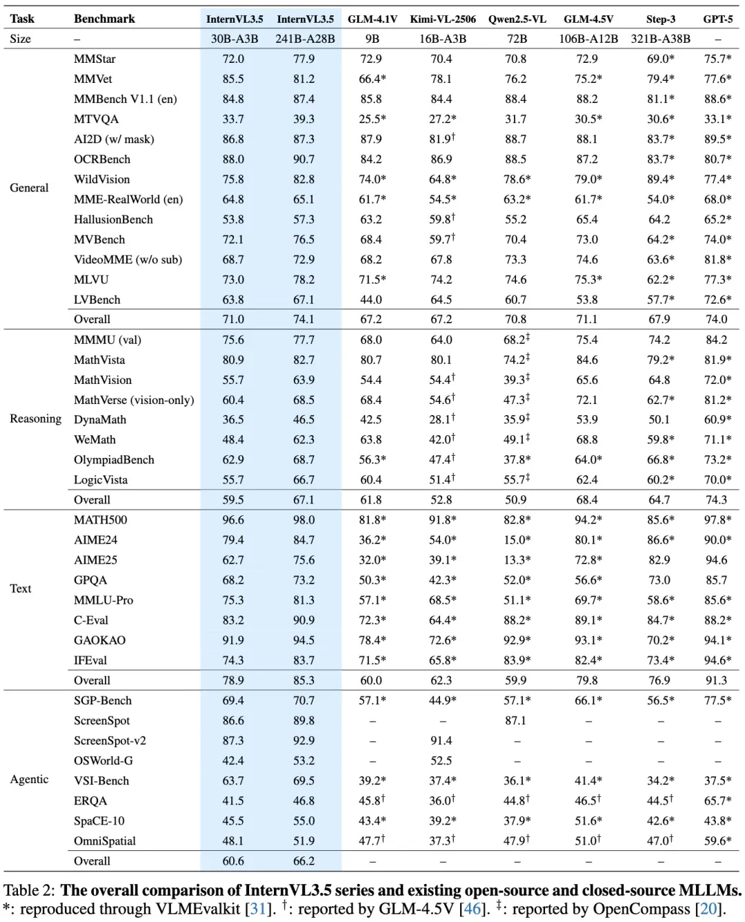 书生发布 InternVL 3.5 最新视觉全系列模型