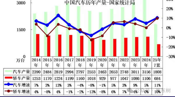 今年7月中国汽车产量达251万台 新能源汽车为118万台