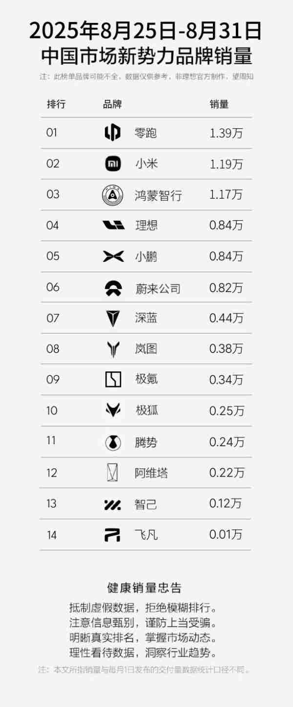 第35周新势力品牌销量出炉:小米1.19万辆排名第二