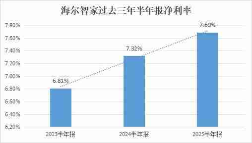 AI与数字化变革费率3年连降  海尔智家H1再优化0.1pct