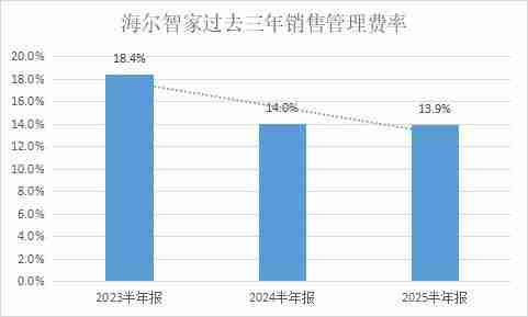 AI与数字化变革费率3年连降  海尔智家H1再优化0.1pct