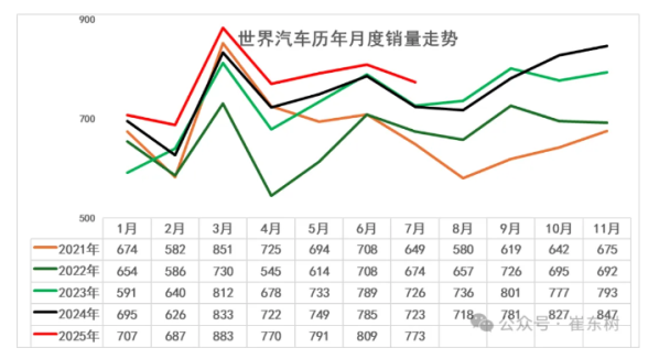 7月中国占全球汽车市场34%份额 同比提升3个百分点