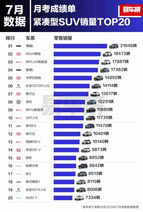 7月紧凑型SUV销量TOP20公布：冠军车型卖出超2万辆