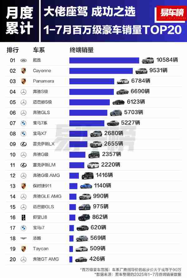 1-7月百万豪车销量TOP20：揽胜夺冠 国产仅一颗独苗