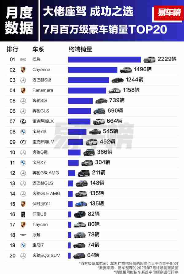 1-7月百万豪车销量TOP20：揽胜夺冠 国产仅一颗独苗
