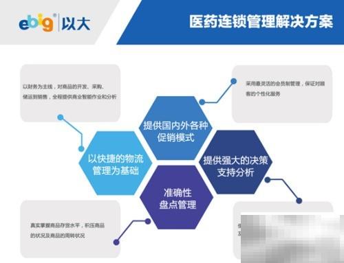 EBIG系统如何提升药店管理效率