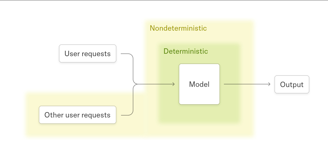 Thinking Machines Lab 发文,揭示 LLM 推理过程不确定性的真相