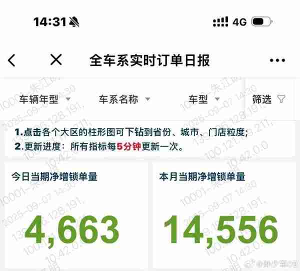 朱江明:零跑上周订单量超14556台 单日订单再创新高