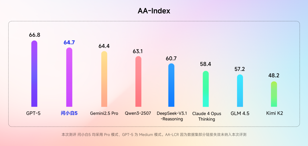 国产大模型“问小白5”发布，声称实力对标 GPT-5