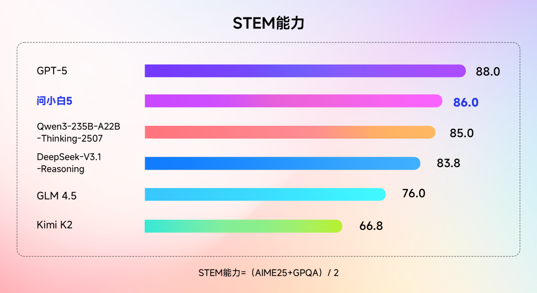 国产大模型“问小白5”发布，声称实力对标 GPT-5