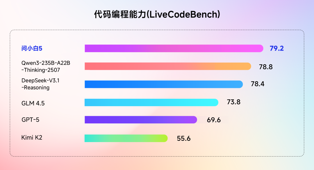 国产大模型“问小白5”发布，声称实力对标 GPT-5
