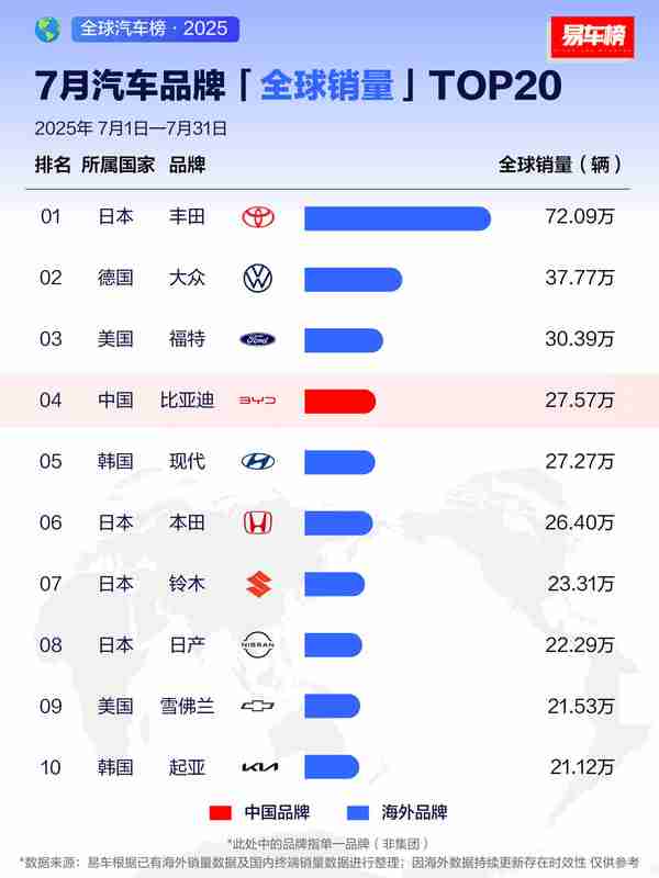 7月全球汽车品牌销量排名公布 中国品牌即将杀入TOP 3？