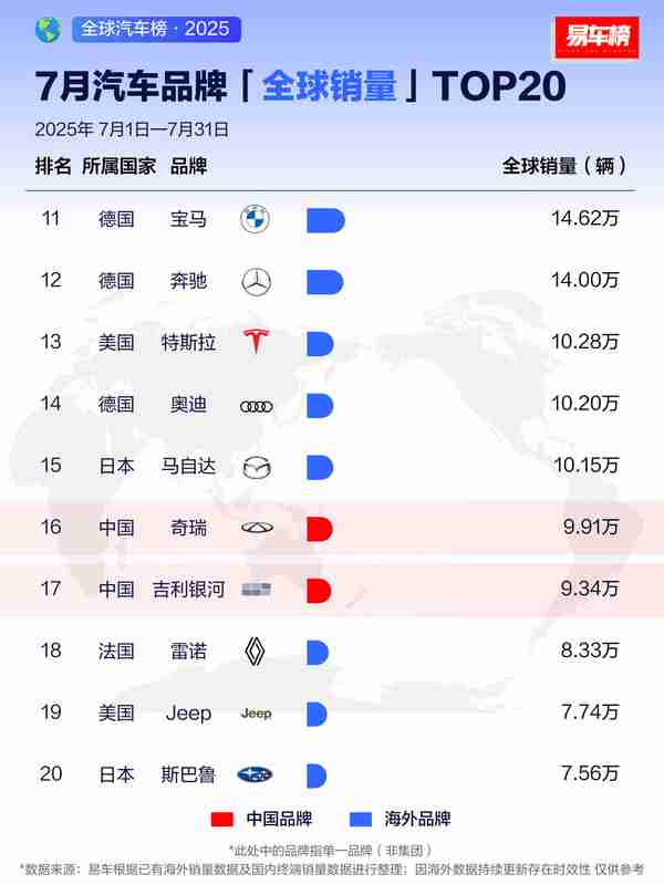 7月全球汽车品牌销量排名公布 中国品牌即将杀入TOP 3？