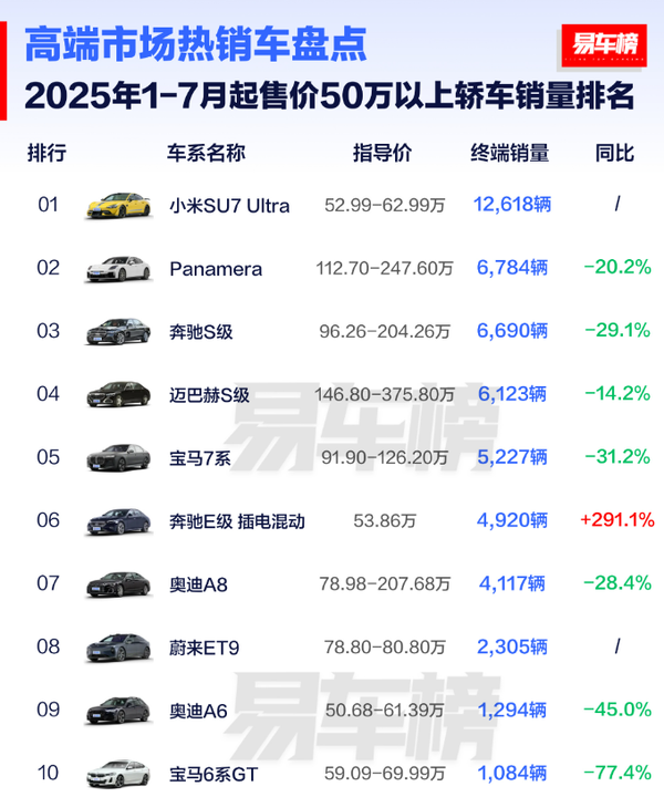 中国50万以上轿车销量排名：小米SU7U超帕拉梅拉登顶