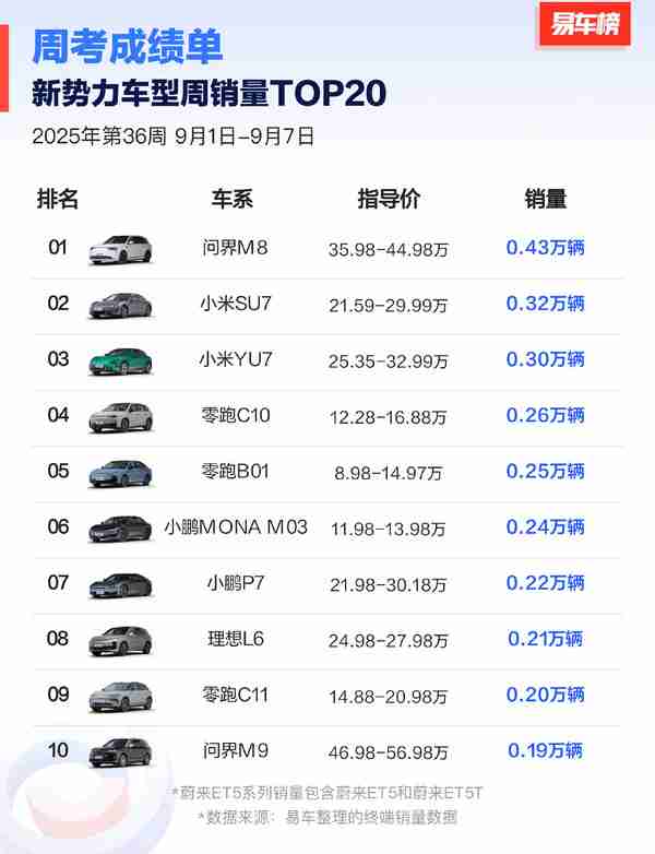 第36周新势力车型周销量TOP20 问界M8力压小米双车