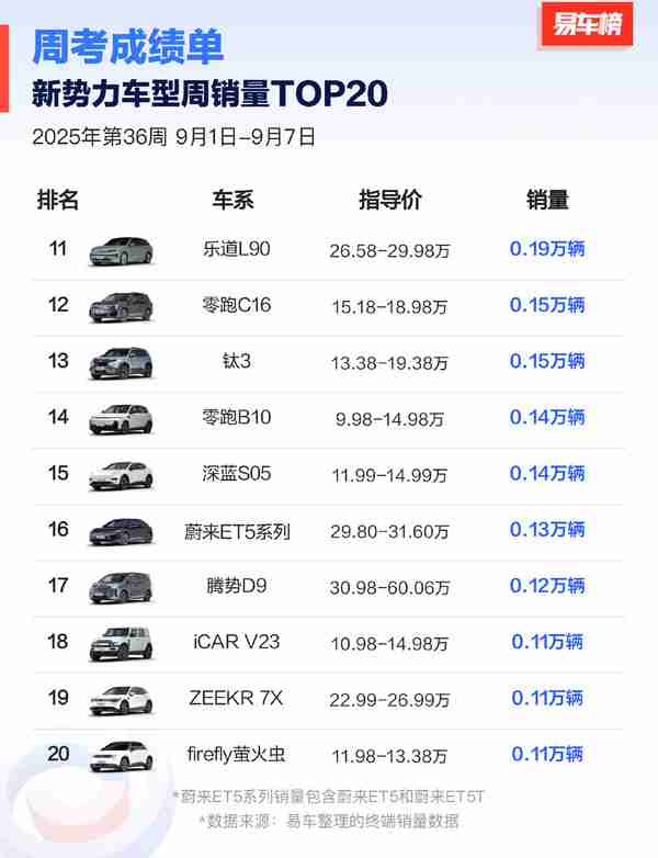 第36周新势力车型周销量TOP20 问界M8力压小米双车