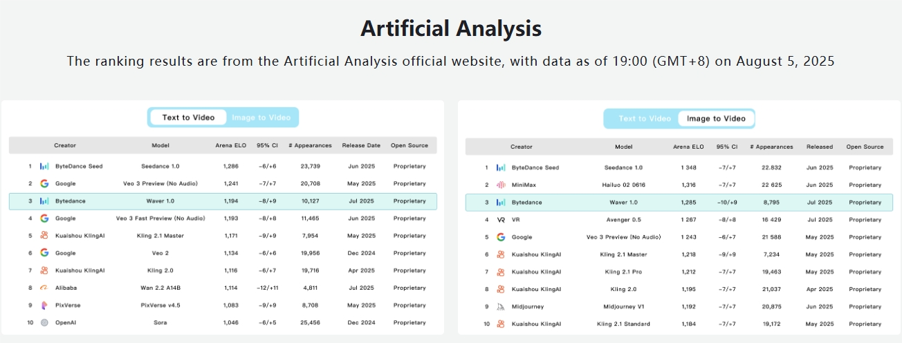 字节新 AI 视频模型 Waver 1.0 发布，支持多种艺术风格的视频生成