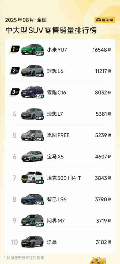 小米汽车8月交付量超3.6万台 YU7拿下中大型SUV销冠