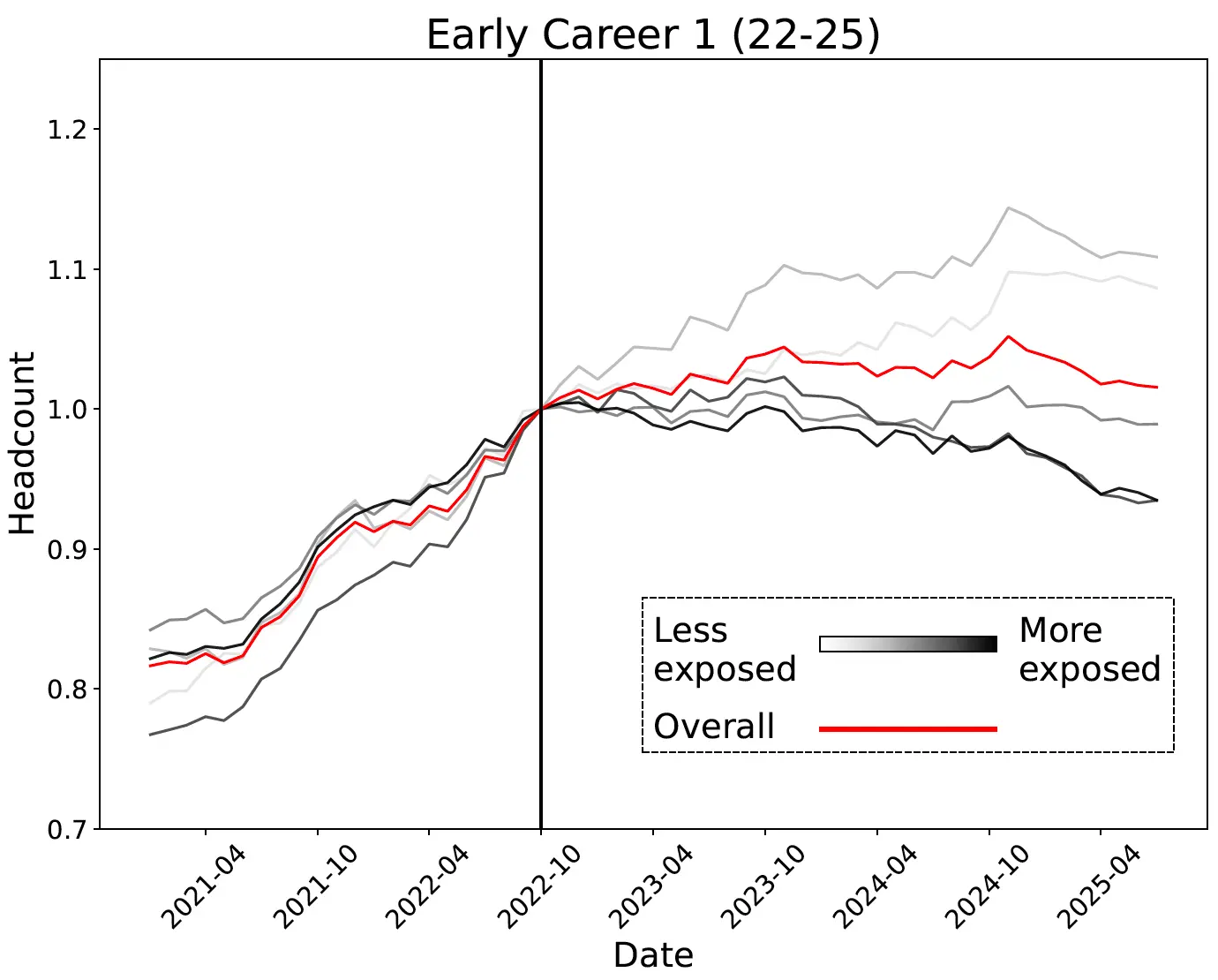 斯坦福大学最新研究：生成式 AI 重创“高度可自动化”岗位