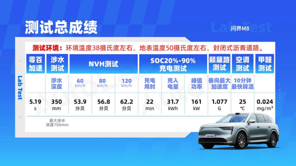 表现超优异！问界M8高温测试成绩出炉 “全能车王”实至名归