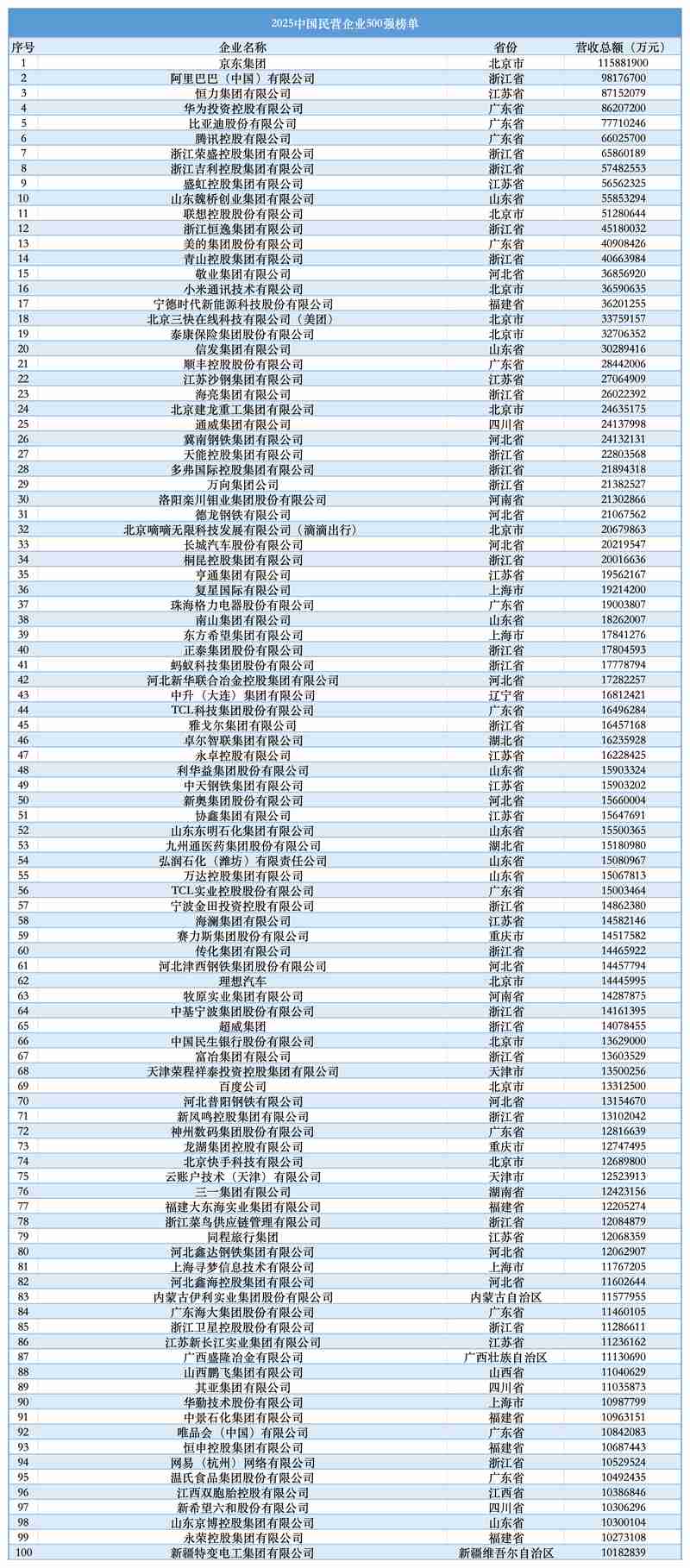 2025中国民营企业500强榜单发布：京东集团第一