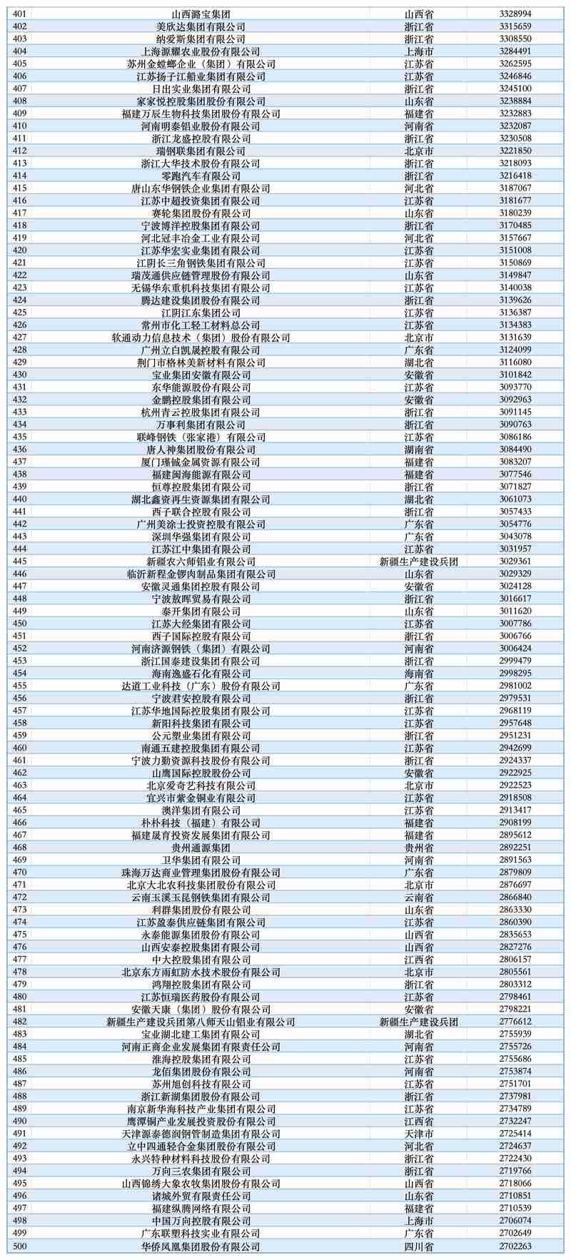 2025中国民营企业500强榜单发布：京东集团第一