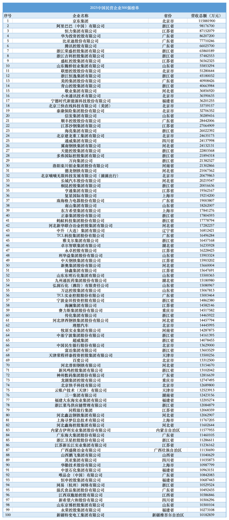 2025民企500强：京东登顶榜首