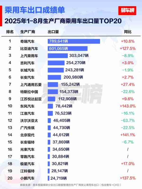 1-8月哪些车企出口量最多?奇瑞领先 特斯拉仅第八