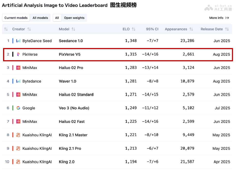 PixVerse V5— 爱诗科技推出的AI视频生成模型